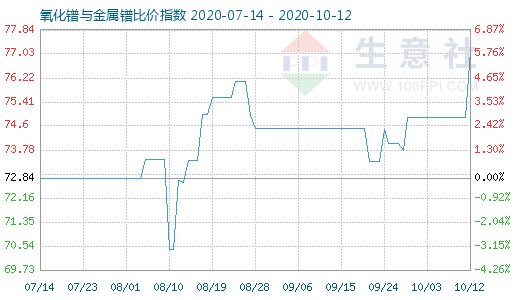 10月12日氧化镨与金属镨比价指数图