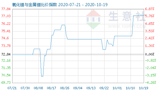 10月19日氧化镨与金属镨比价指数图