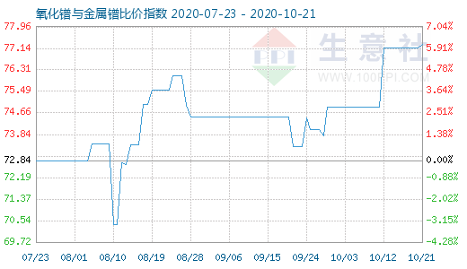 10月21日氧化镨与金属镨比价指数图