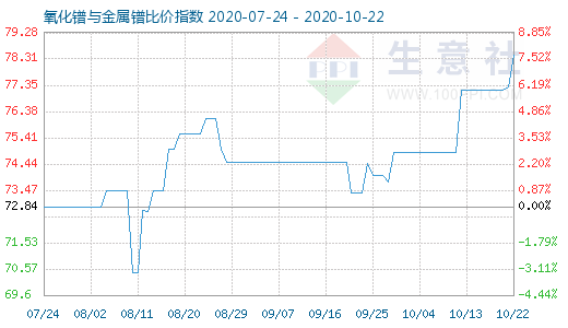 10月22日氧化镨与金属镨比价指数图