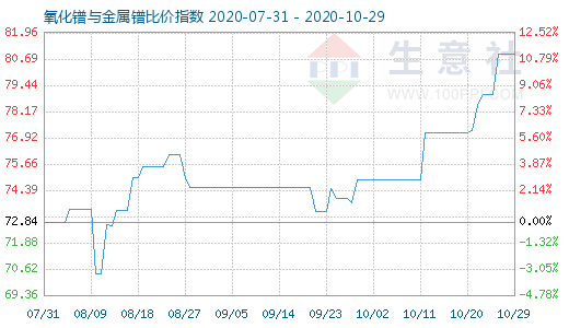 10月29日氧化镨与金属镨比价指数图