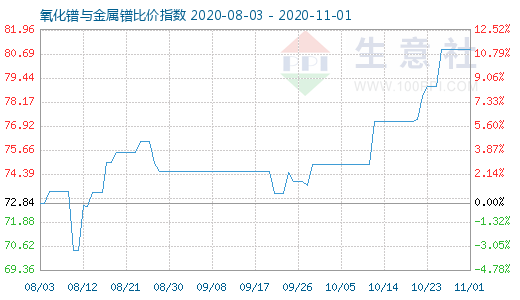 11月1日氧化镨与金属镨比价指数图