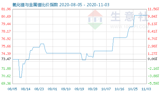 11月3日氧化镨与金属镨比价指数图