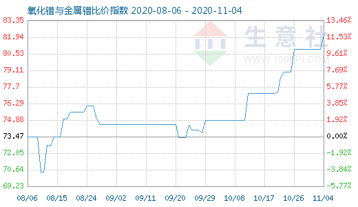 11月4日氧化镨与金属镨比价指数图