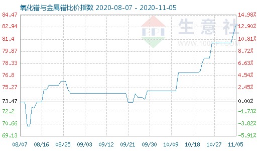 11月5日氧化镨与金属镨比价指数图