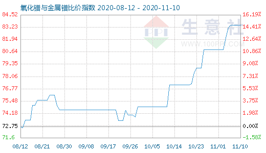 11月10日氧化镨与金属镨比价指数图