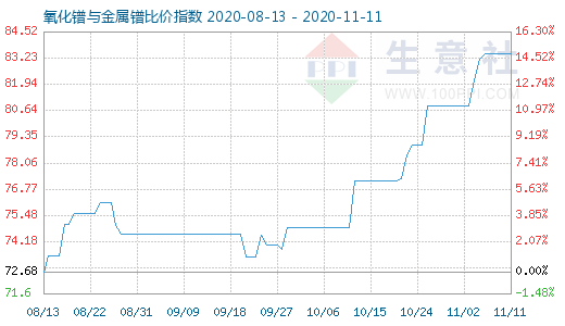 11月11日氧化镨与金属镨比价指数图