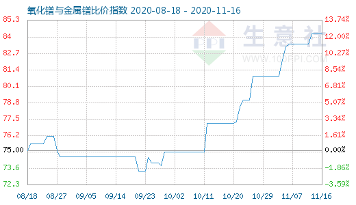 11月16日氧化镨与金属镨比价指数图