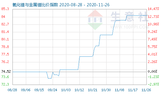 11月26日氧化镨与金属镨比价指数图