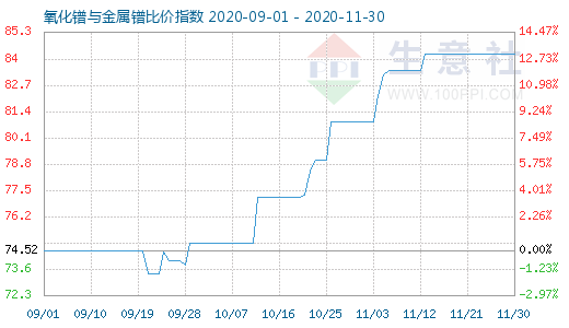 11月30日氧化镨与金属镨比价指数图