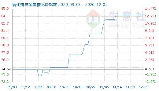 12月2日氧化镨与金属镨比价指数图