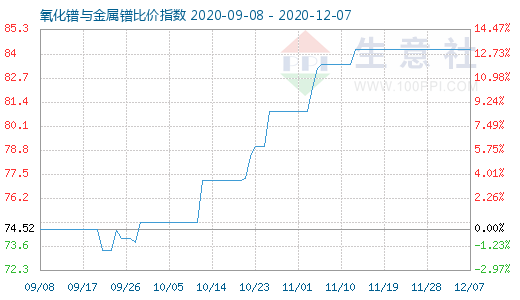 12月7日氧化镨与金属镨比价指数图