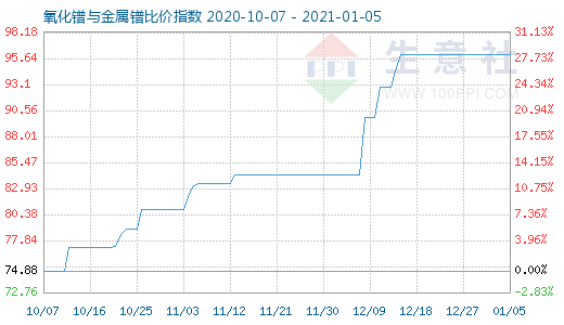 1月5日氧化镨与金属镨比价指数图