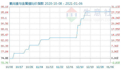 1月6日氧化镨与金属镨比价指数图