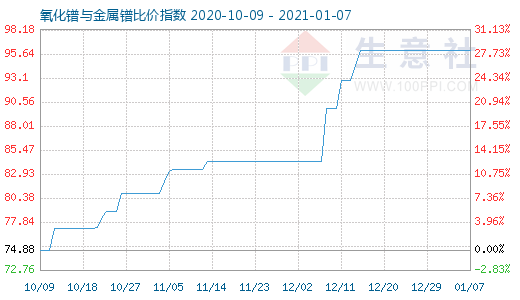 1月7日氧化镨与金属镨比价指数图