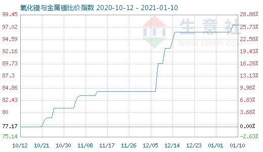 1月10日氧化镨与金属镨比价指数图