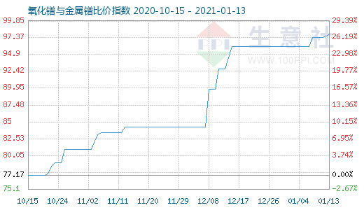 1月13日氧化镨与金属镨比价指数图