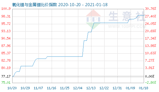 1月18日氧化镨与金属镨比价指数图