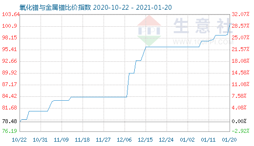 1月20日氧化镨与金属镨比价指数图