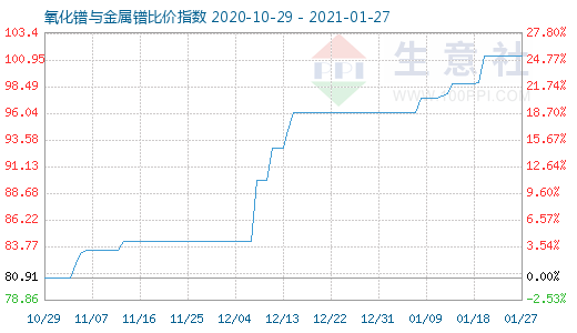 1月27日氧化镨与金属镨比价指数图