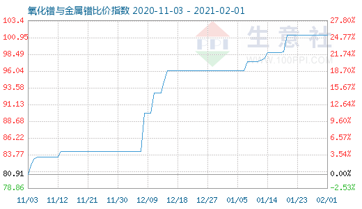 2月1日氧化镨与金属镨比价指数图