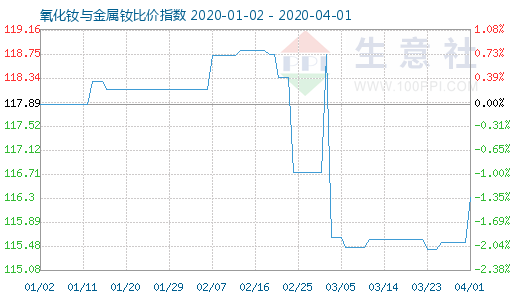 4月1日氧化钕与金属钕比价指数图