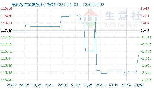 4月2日氧化钕与金属钕比价指数图