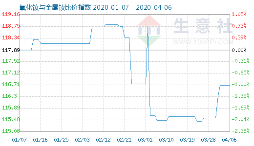 4月6日氧化钕与金属钕比价指数图