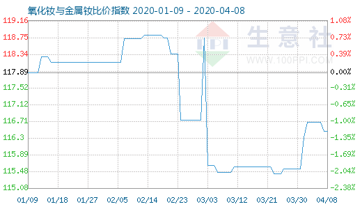 4月8日氧化钕与金属钕比价指数图