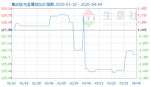 4月9日氧化钕与金属钕比价指数图