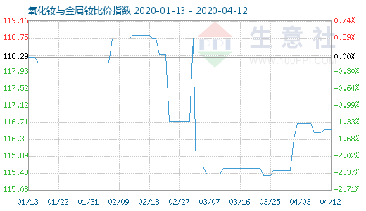 4月12日氧化钕与金属钕比价指数图