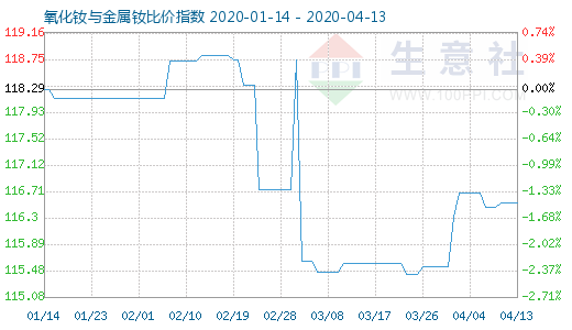 4月13日氧化钕与金属钕比价指数图