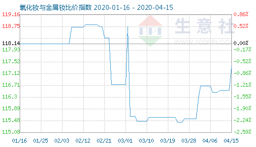 4月15日氧化钕与金属钕比价指数图