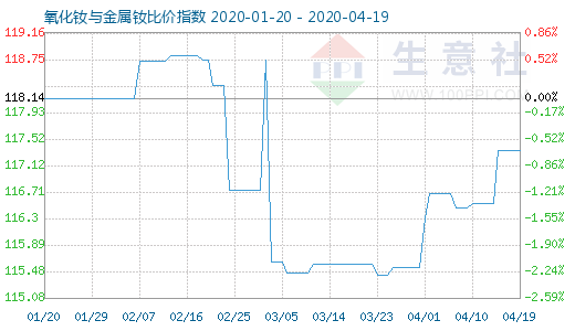 4月19日氧化钕与金属钕比价指数图