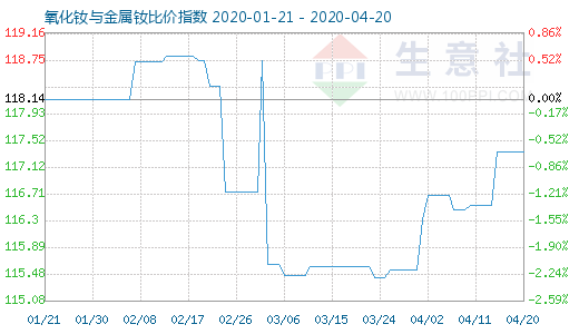 4月20日氧化钕与金属钕比价指数图