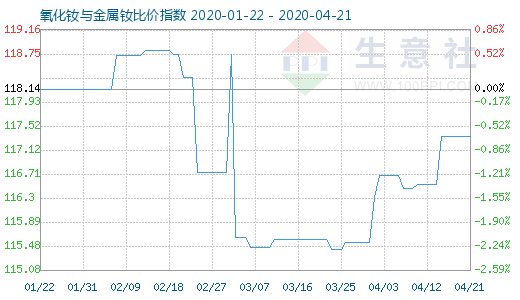 4月21日氧化钕与金属钕比价指数图