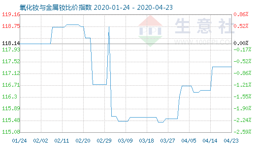 4月23日氧化钕与金属钕比价指数图