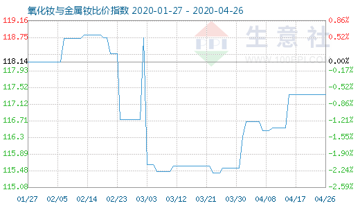 4月26日氧化钕与金属钕比价指数图