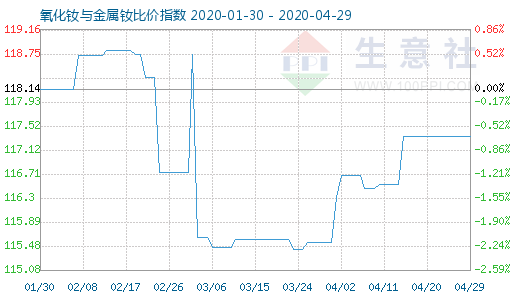 4月29日氧化钕与金属钕比价指数图