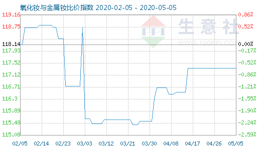 5月5日氧化钕与金属钕比价指数图