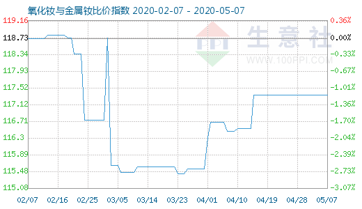 5月7日氧化钕与金属钕比价指数图