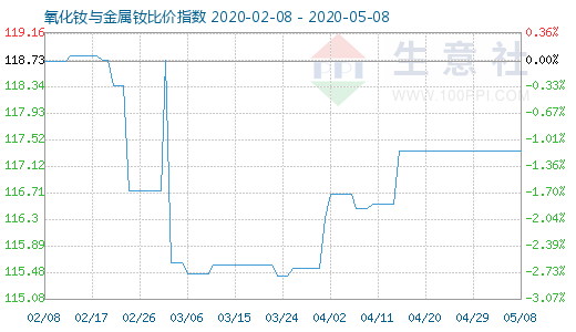 5月8日氧化钕与金属钕比价指数图