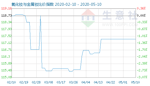 5月10日氧化钕与金属钕比价指数图