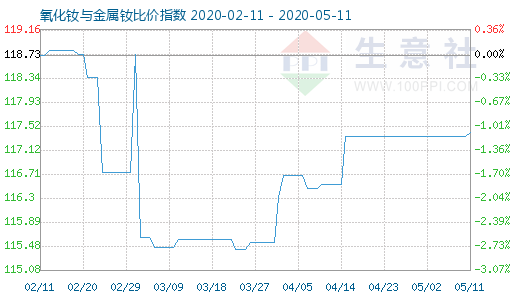 5月11日氧化钕与金属钕比价指数图