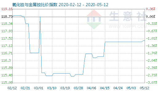 5月12日氧化钕与金属钕比价指数图