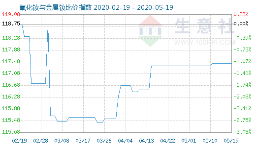 5月19日氧化钕与金属钕比价指数图