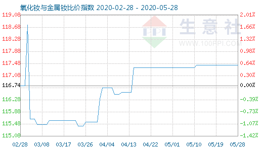 5月28日氧化钕与金属钕比价指数图