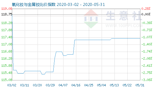 5月31日氧化钕与金属钕比价指数图