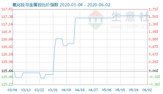 6月2日氧化钕与金属钕比价指数图