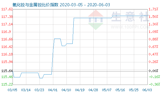 6月3日氧化钕与金属钕比价指数图